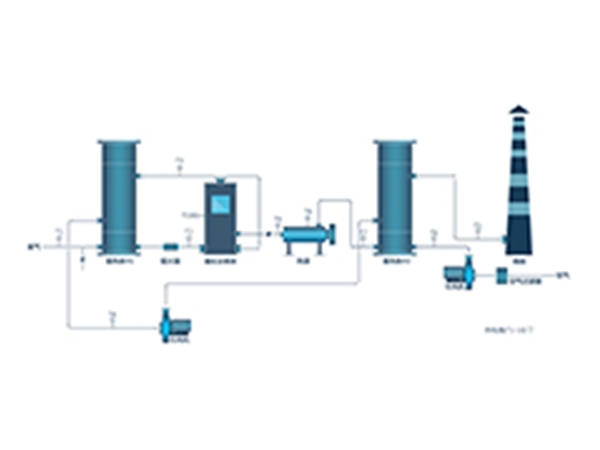 化工廢氣處理
